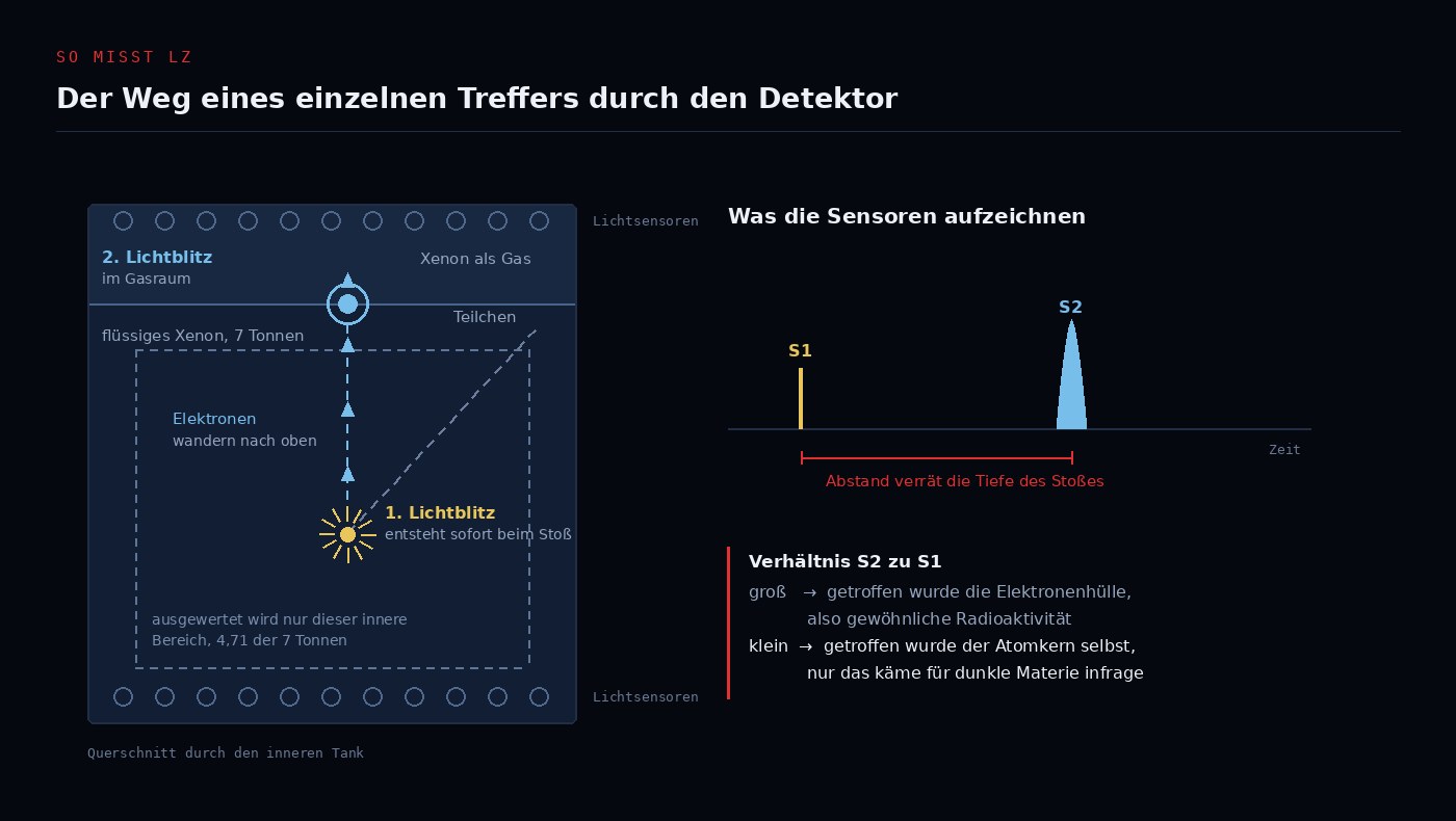 Schema: Querschnitt durch den Xenontank mit den beiden Lichtsignalen und dem Zeitverlauf, den die Sensoren aufzeichnen
